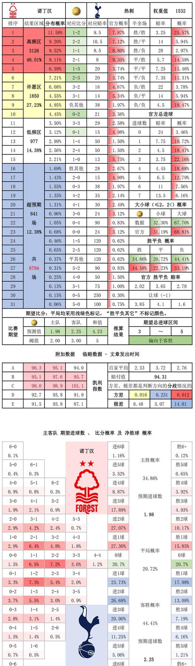 托特纳姆热刺VS诺丁汉森林对阵预测的简单介绍